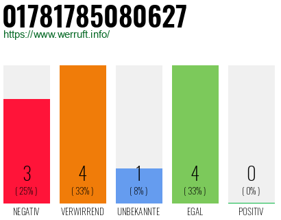 Rufnummer 01781785080627 Telefonnummer 01781785080627