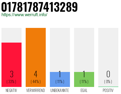 Rufnummer 01781787413289 Telefonnummer 01781787413289