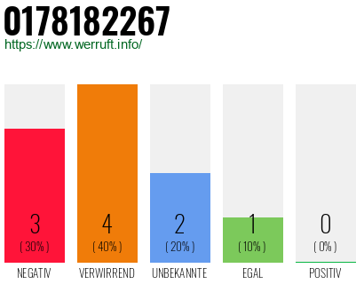 Rufnummer 0178182267 Telefonnummer 0178182267