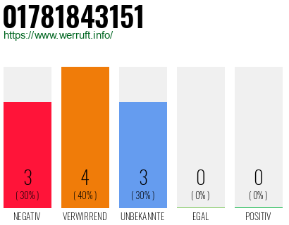 Rufnummer 01781843151 Telefonnummer 01781843151