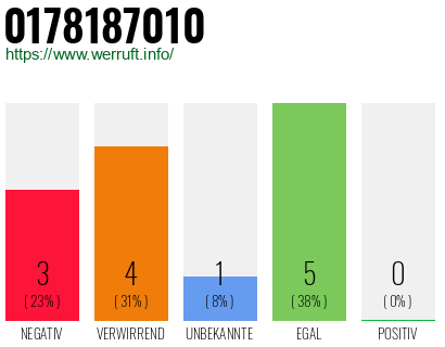 Rufnummer 0178187010 Telefonnummer 0178187010