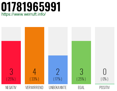 Rufnummer 01781965991 Telefonnummer 01781965991
