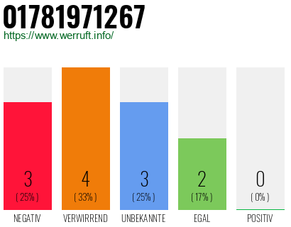 Rufnummer 01781971267 Telefonnummer 01781971267