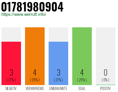 Rufnummer 01781980904 Telefonnummer 01781980904
