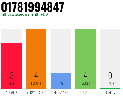 Telefonnummer 01781994847