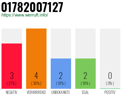 Telefonnummer 01782007127