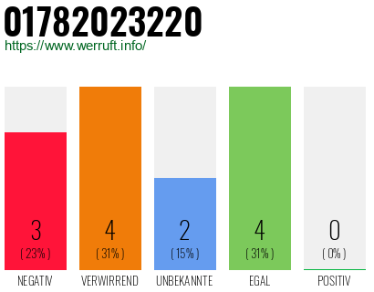 Rufnummer 01782023220 Telefonnummer 01782023220