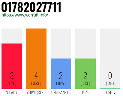 Rufnummer 01782027711 Telefonnummer 01782027711