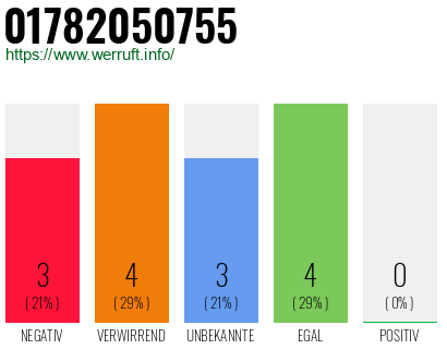 Rufnummer 01782050755 Telefonnummer 01782050755