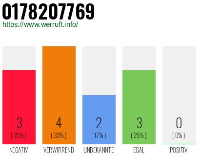 Rufnummer 0178207769 Telefonnummer 0178207769