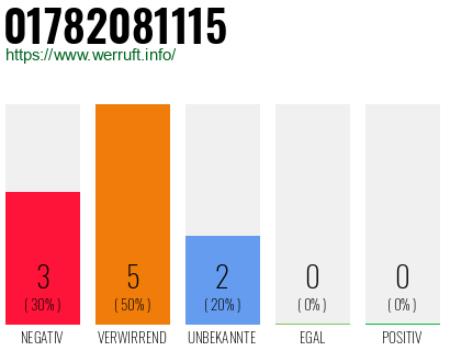 Rufnummer 01782081115 Telefonnummer 01782081115