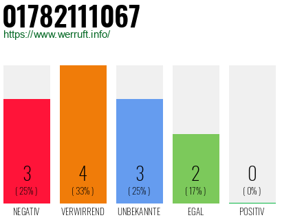 Rufnummer 01782111067 Telefonnummer 01782111067