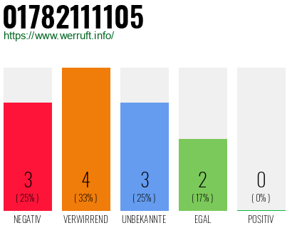 Rufnummer 01782111105 Telefonnummer 01782111105
