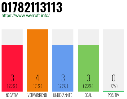 Rufnummer 01782113113 Telefonnummer 01782113113