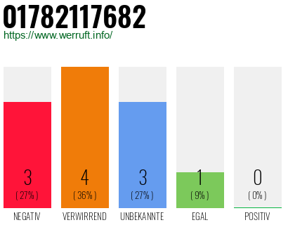 Rufnummer 01782117682 Telefonnummer 01782117682