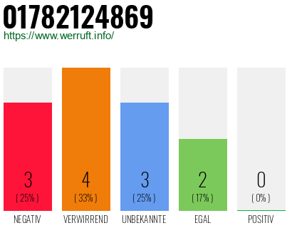Rufnummer 01782124869 Telefonnummer 01782124869