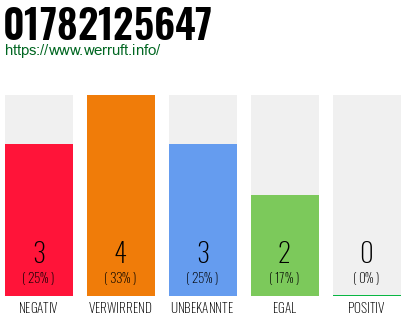 Rufnummer 01782125647 Telefonnummer 01782125647