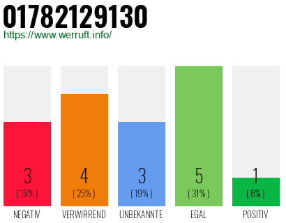 Rufnummer 01782129130 Telefonnummer 01782129130