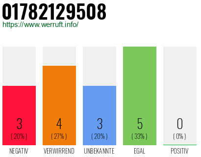 Rufnummer 01782129508 Telefonnummer 01782129508