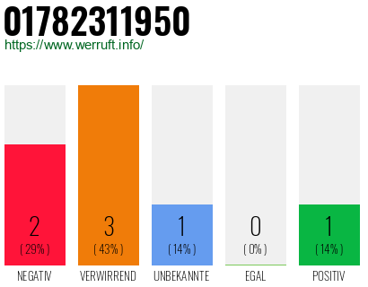 Telefonnummer 01782311950
