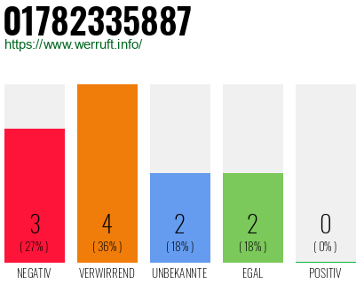 Rufnummer 01782335887 Telefonnummer 01782335887