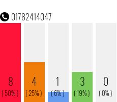Telefonnummer 01782414047