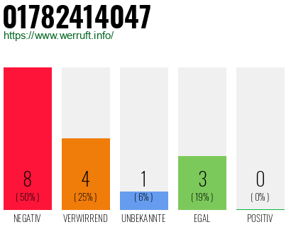 Rufnummer 01782414047 Telefonnummer 01782414047