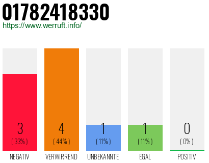 Telefonnummer 01782418330