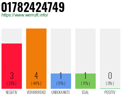 Telefonnummer 01782424749