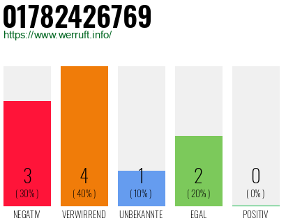 Rufnummer 01782426769 Telefonnummer 01782426769