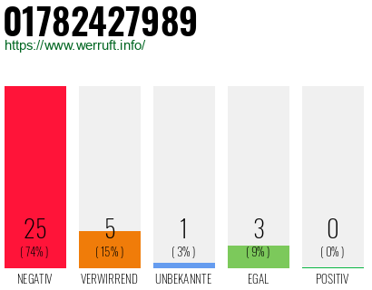 Rufnummer 01782427989 Telefonnummer 01782427989