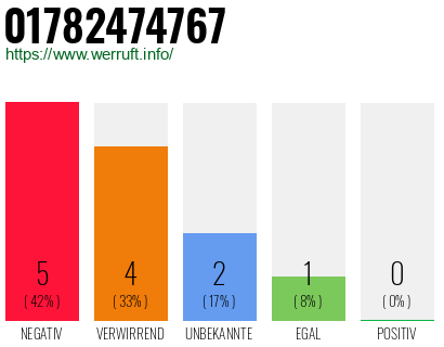 Rufnummer 01782474767 Telefonnummer 01782474767