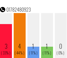 Telefonnummer 01782480923