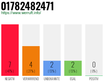 Rufnummer 01782482471 Telefonnummer 01782482471