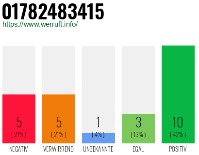 Rufnummer 01782483415 Telefonnummer 01782483415