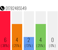 Telefonnummer 01782485549