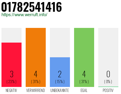 Rufnummer 01782541416 Telefonnummer 01782541416