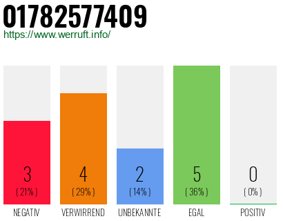 Rufnummer 01782577409 Telefonnummer 01782577409