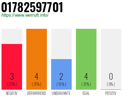 Telefonnummer 01782597701