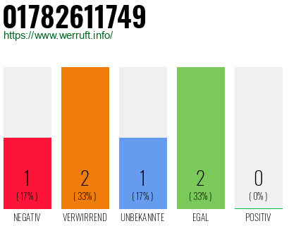 Telefonnummer 01782611749