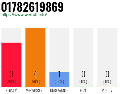 Rufnummer 01782619869 Telefonnummer 01782619869