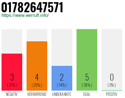 Rufnummer 01782647571 Telefonnummer 01782647571