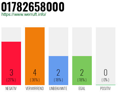 Rufnummer 01782658000 Telefonnummer 01782658000