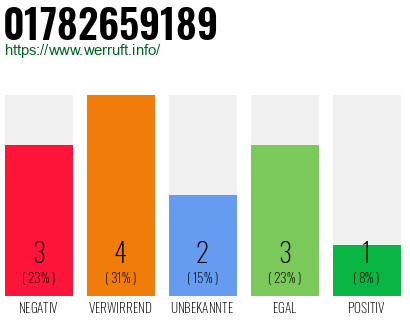 Rufnummer 01782659189 Telefonnummer 01782659189