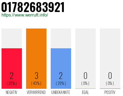 Telefonnummer 01782683921