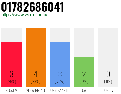 Rufnummer 01782686041 Telefonnummer 01782686041