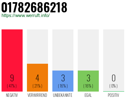 Rufnummer 01782686218 Telefonnummer 01782686218
