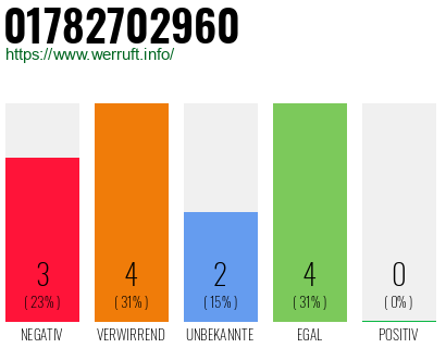 Rufnummer 01782702960 Telefonnummer 01782702960