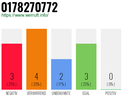 Rufnummer 0178270772 Telefonnummer 0178270772