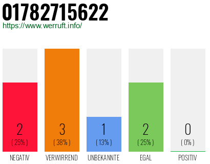 Telefonnummer 01782715622